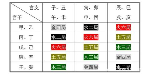 覆燈火六局|紫微教學－五行局part10